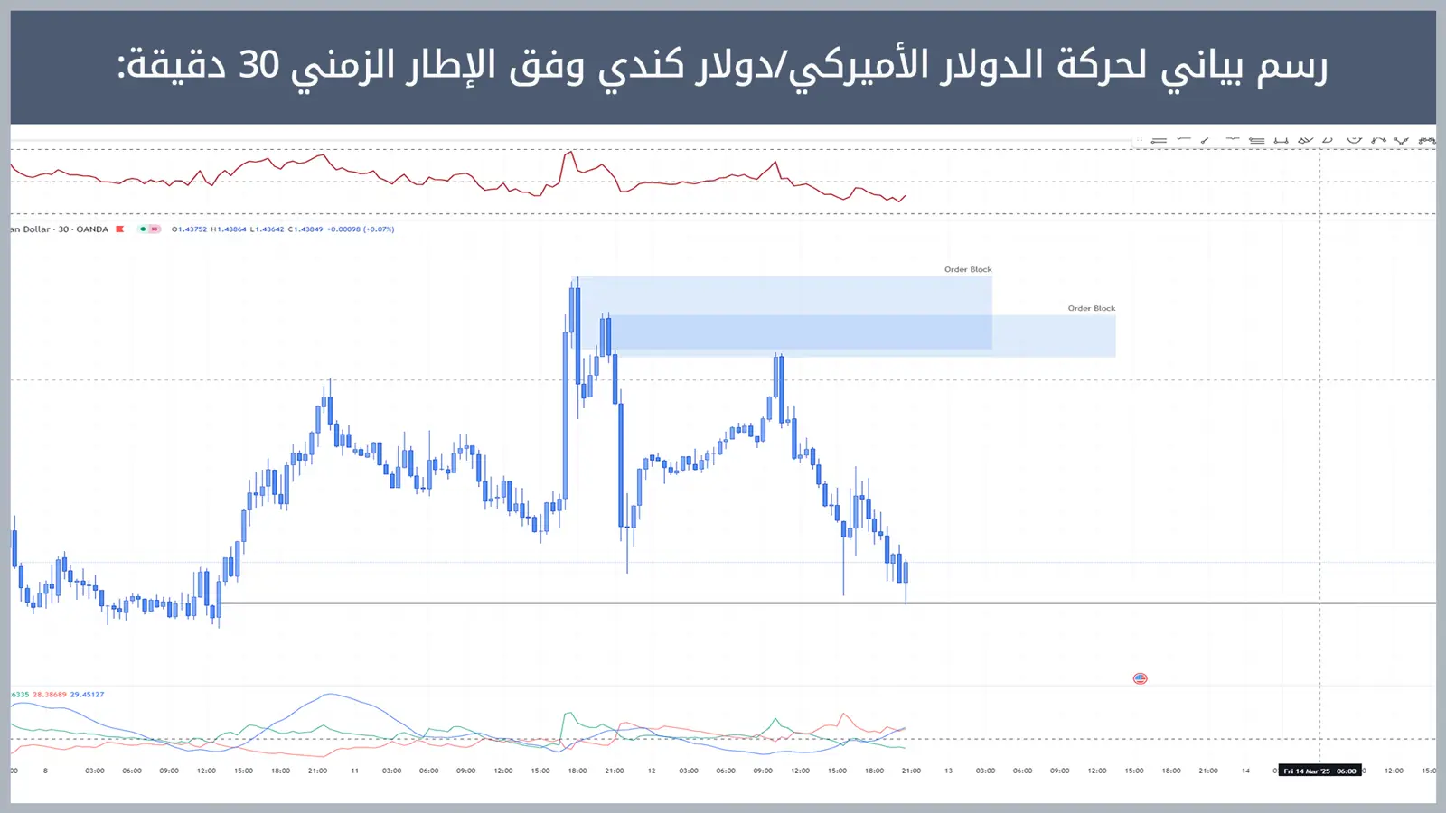 حركة زوج الدولار الأميركي/دولار كندي