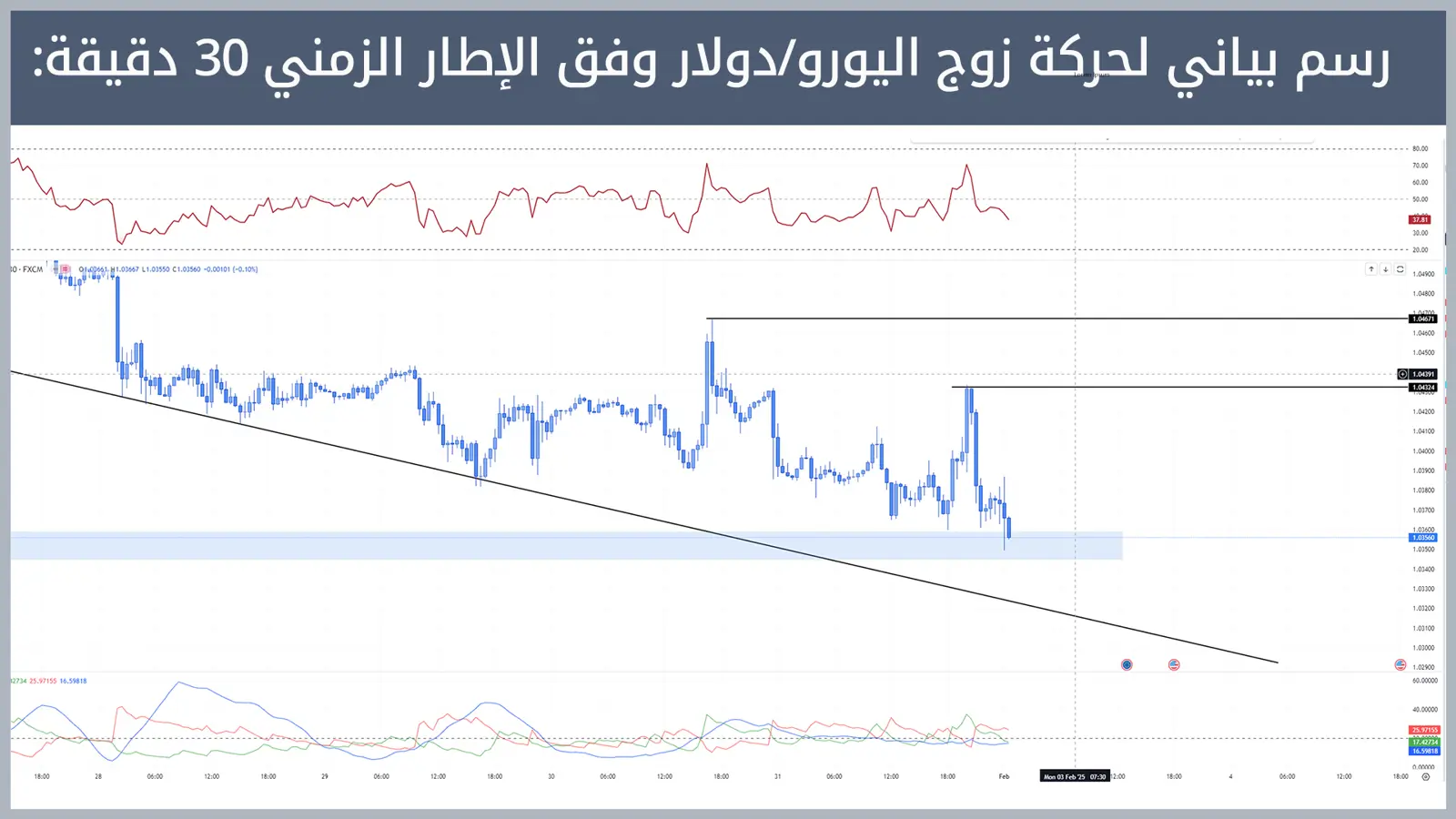 حركة زوج اليورو/دولار