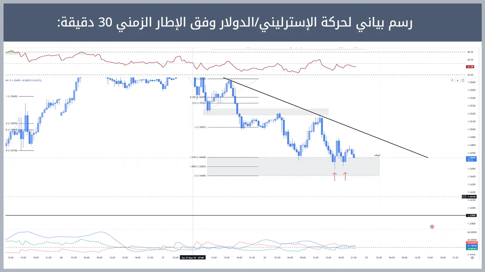 حركة زوج الإسترليني/الدولار
