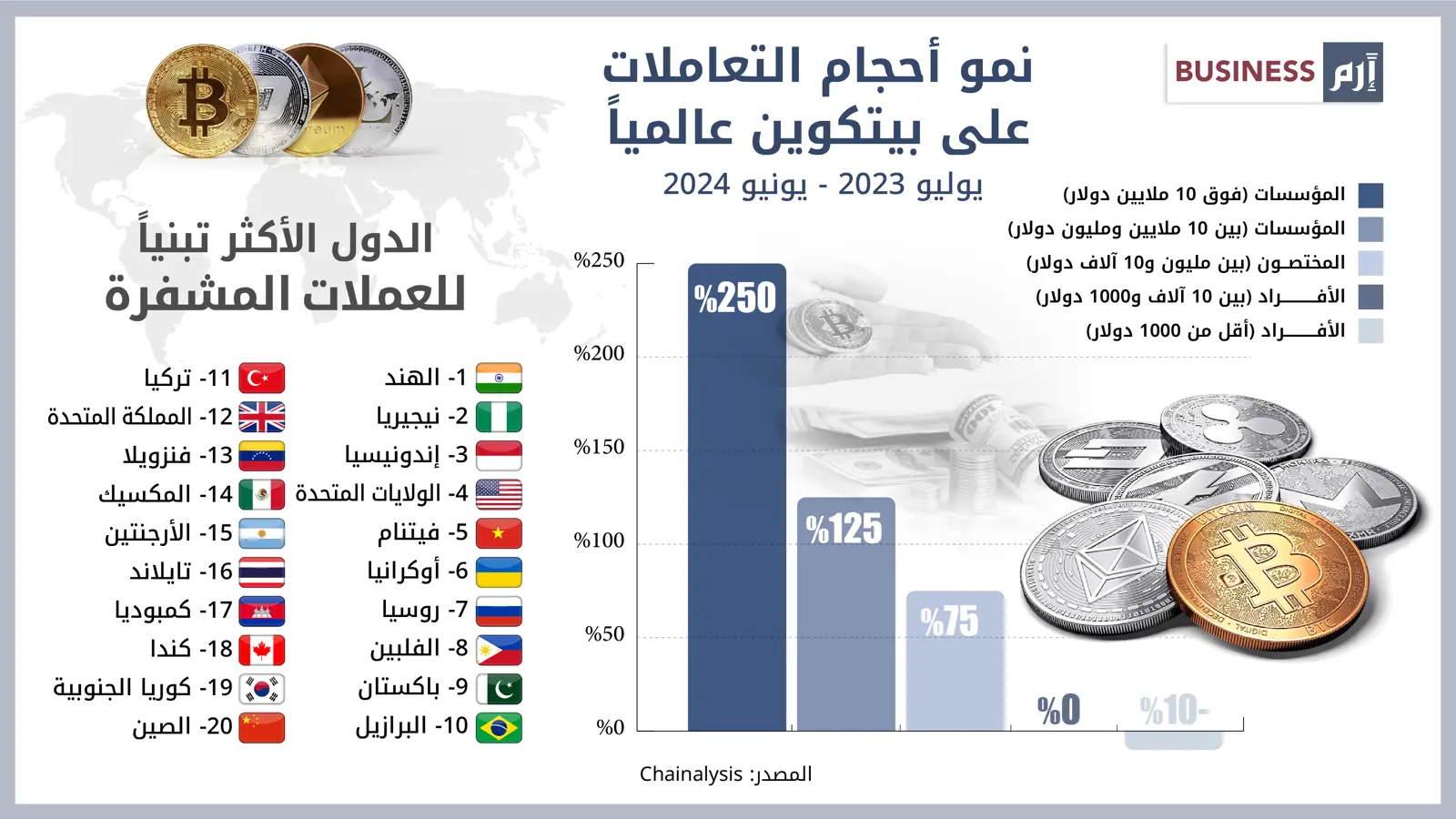  أحدث البيانات من شركة تشيناليسيس عن تبني العملات المشفرة عالميا 