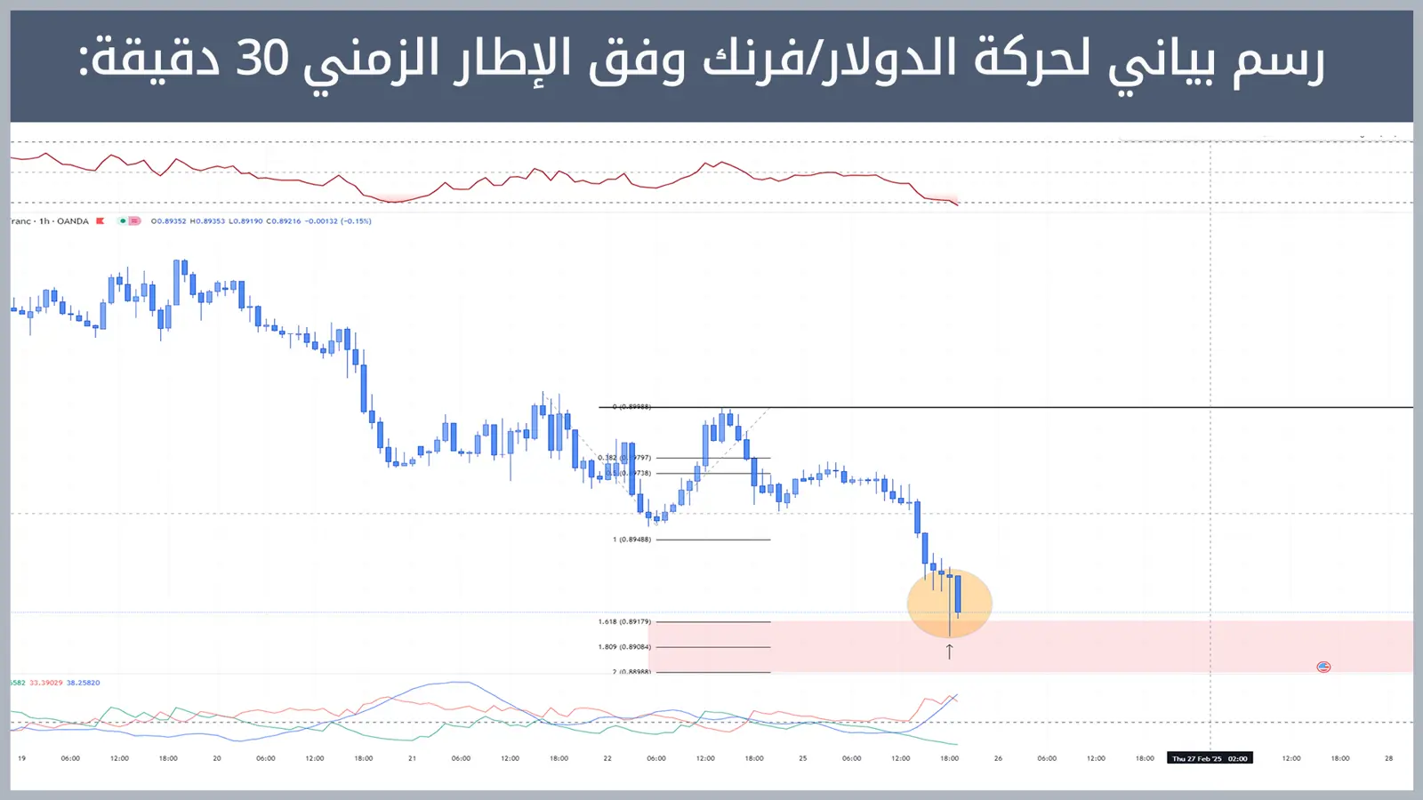 حركة زوج الدولار/فرنك