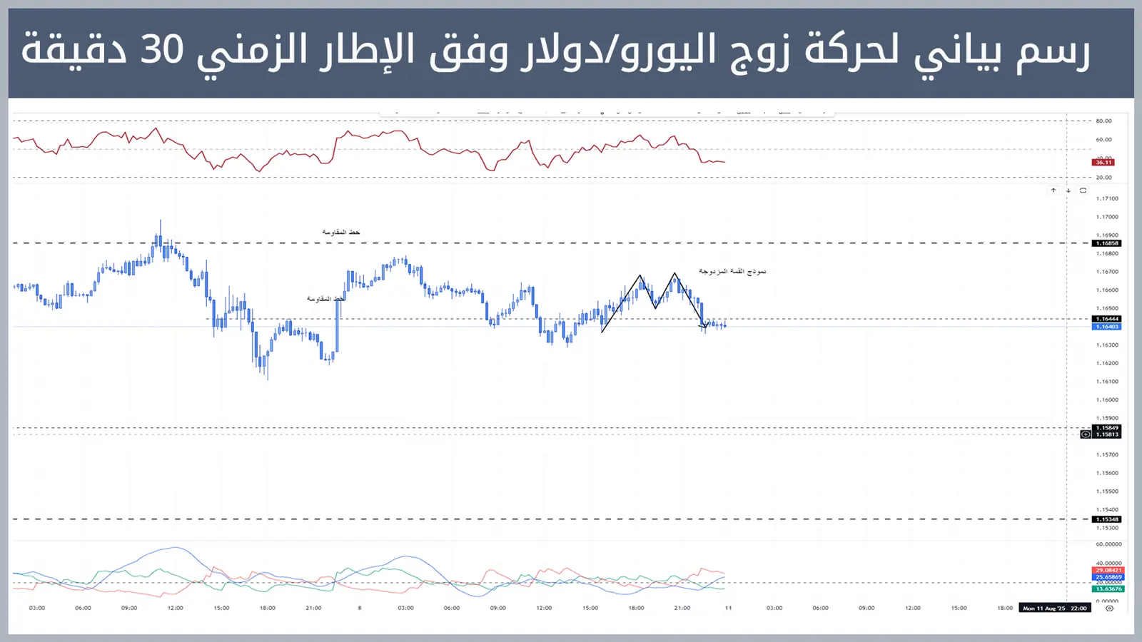 حركة زوج اليورو/دولار