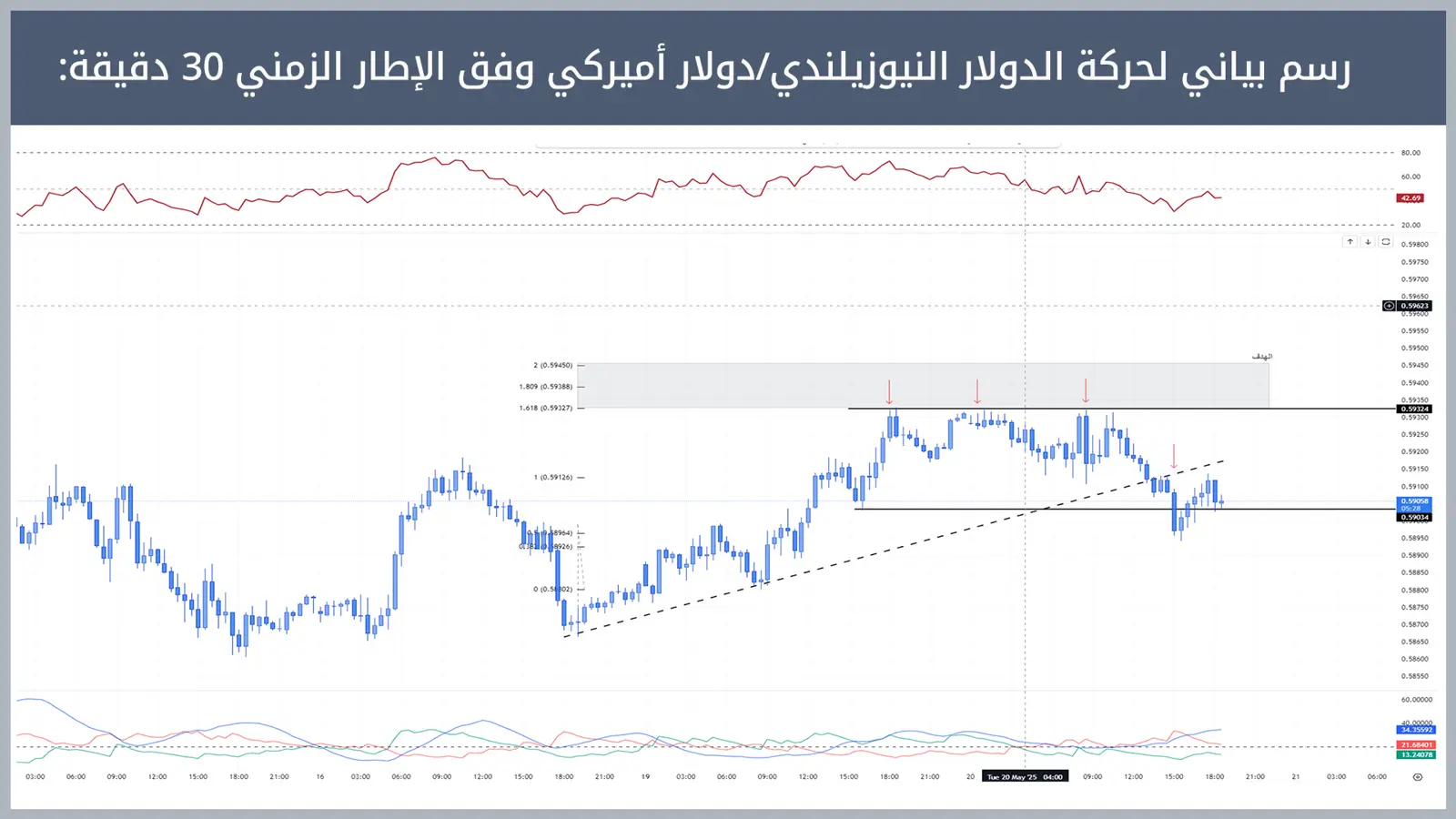 حركة زوج الدولار النيوزيلندي/دولار أميركي