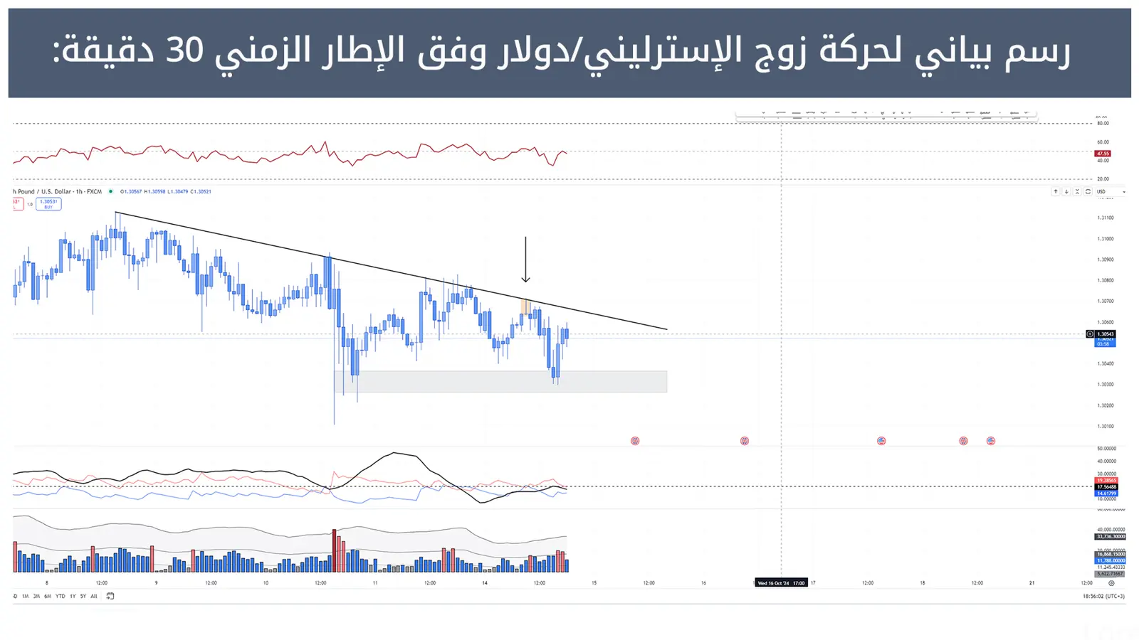 حركة زوج الإسترليني/دولار