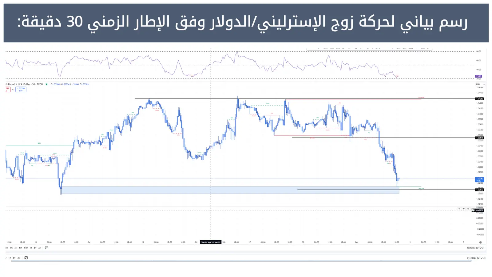 حركة زوج الإسترليني/الدولار