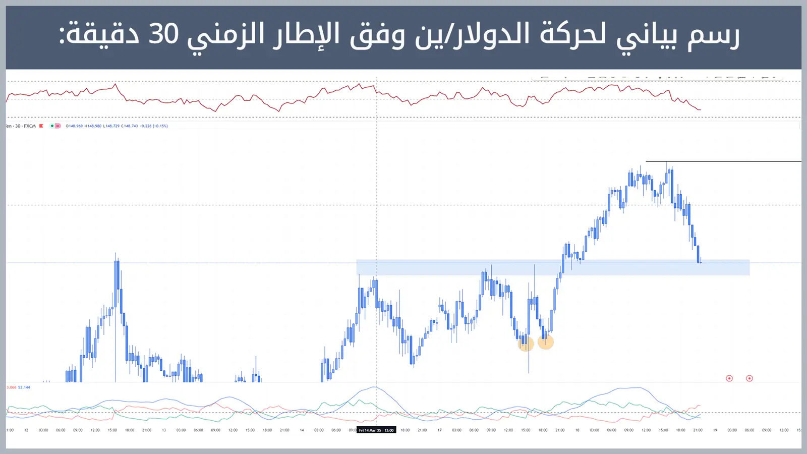 حركة زوج الدولار/ين