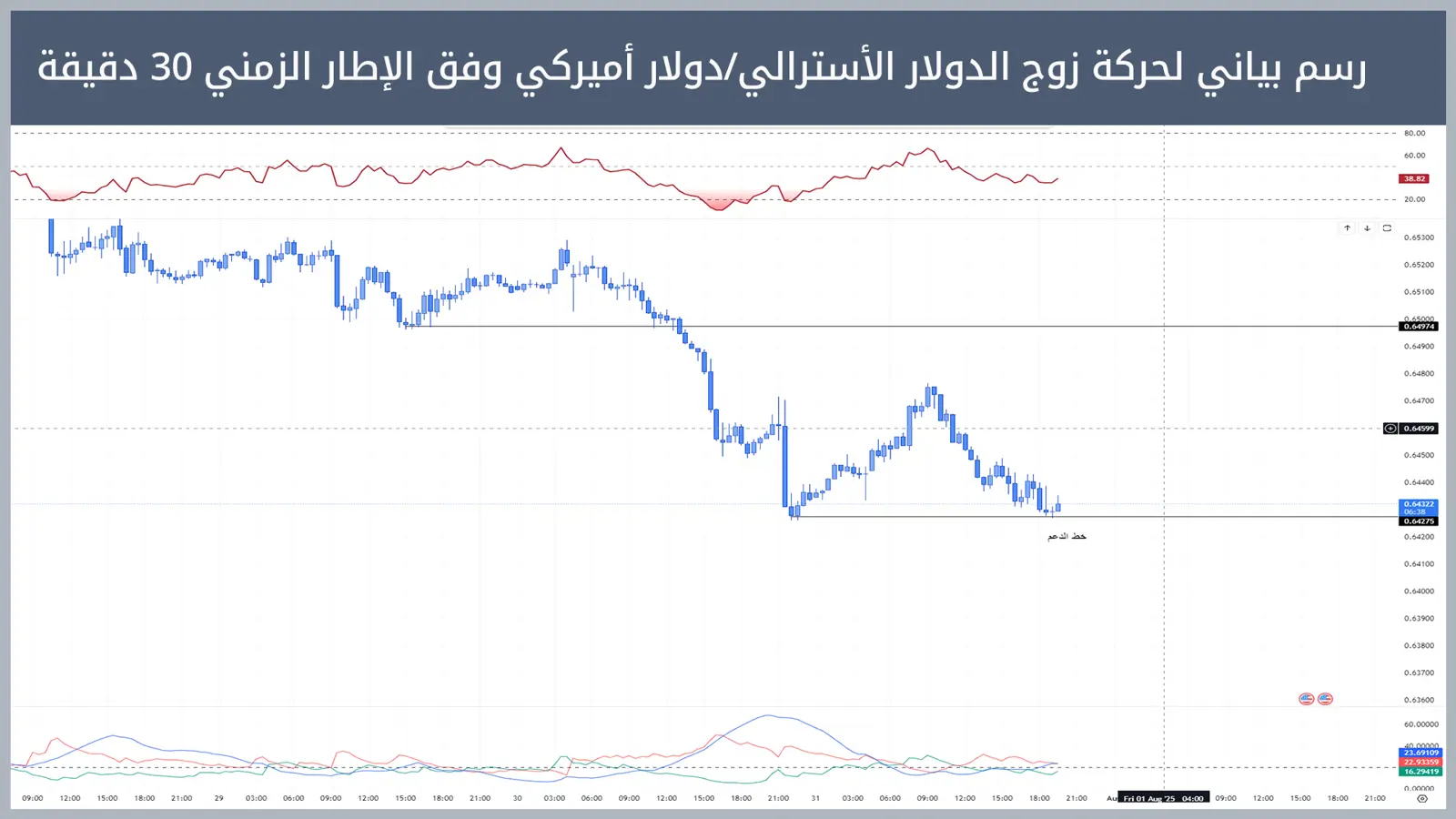 زوج الدولار الأسترالي/دولار أميركي