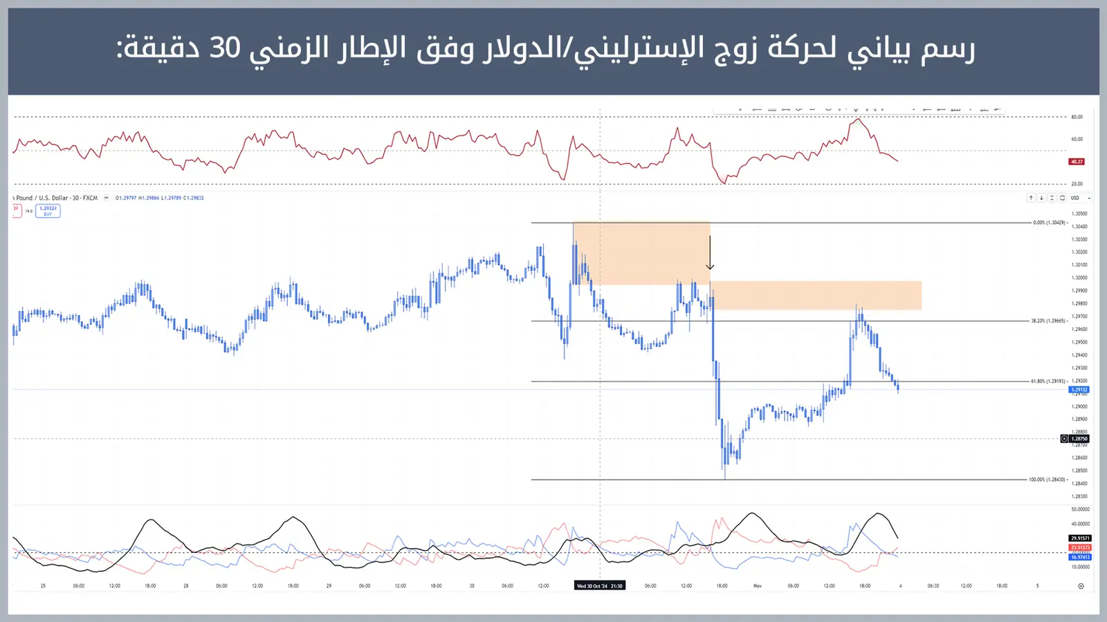 حركة زوج الإسترليني/الدولار