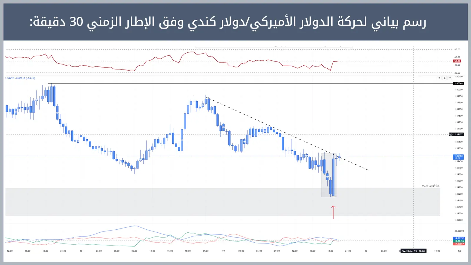 حركة زوج الدولار الأميركي/دولار كندي