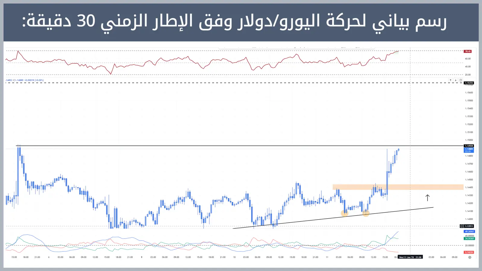 حركة زوج اليورو/دولار
