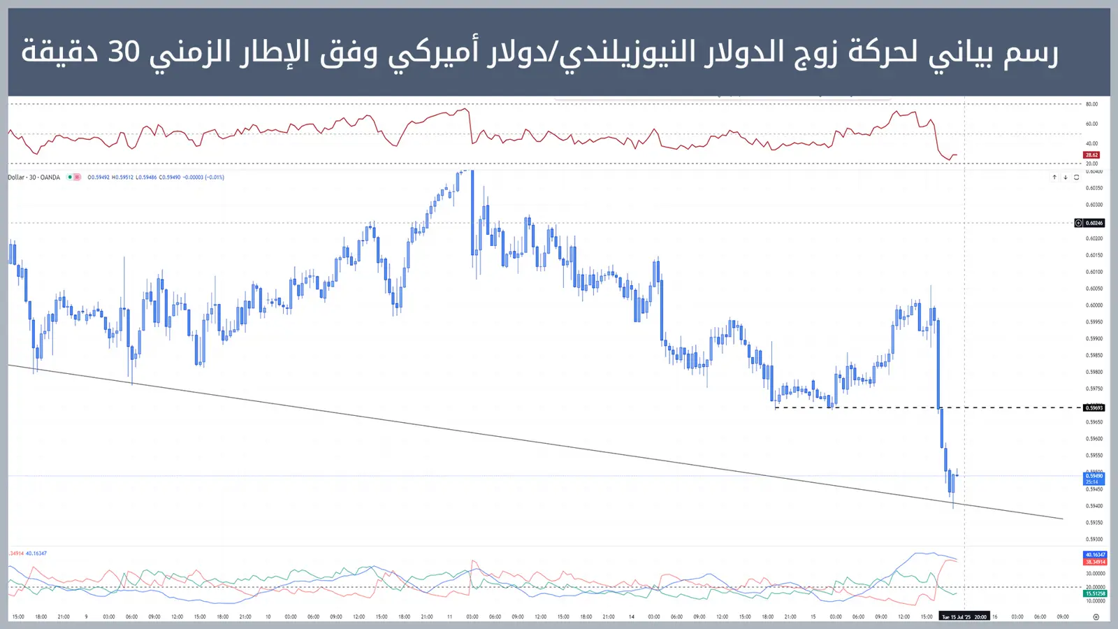 حركة زوج الدولار النيوزيلندي/دولار أميركي