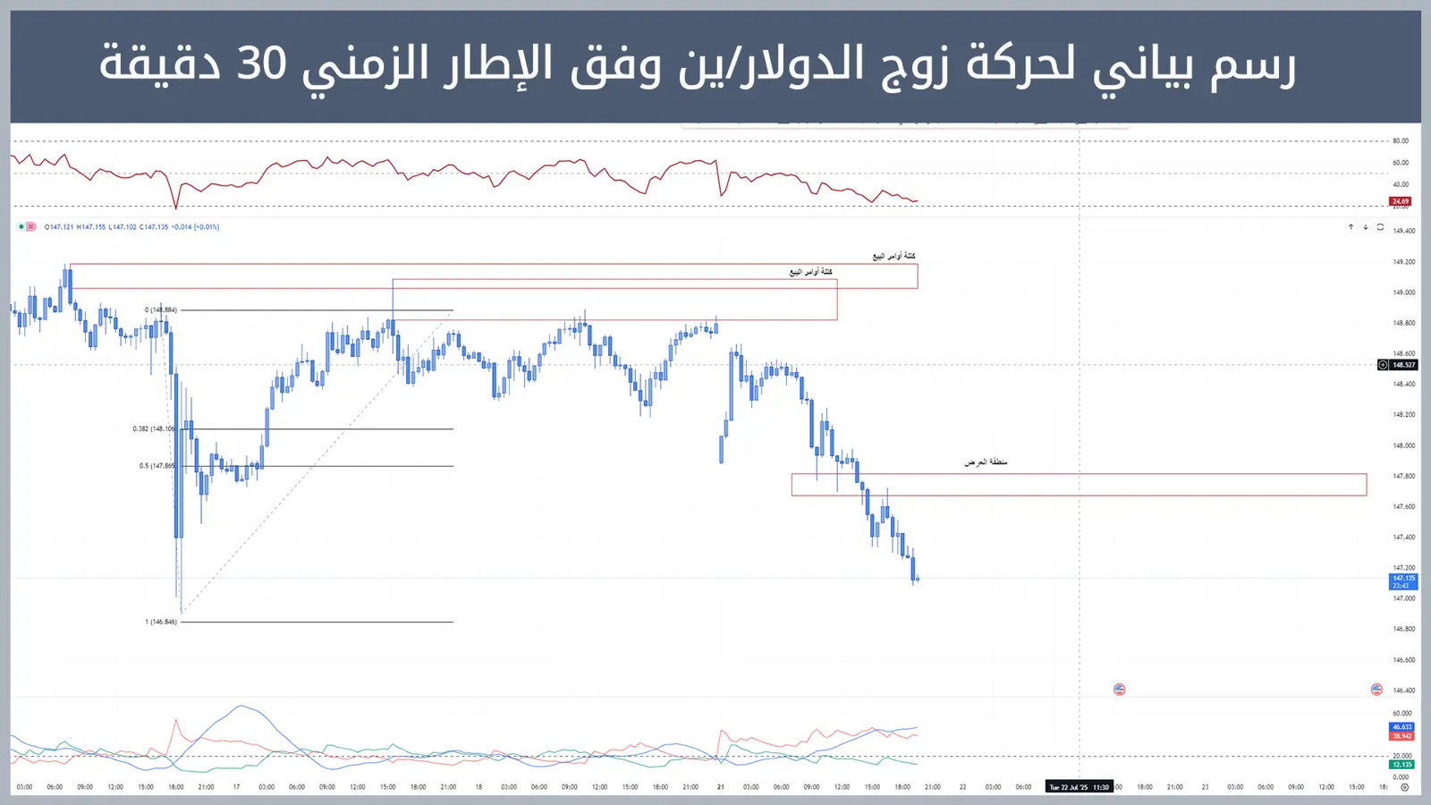 حركة زوج الدولار/ين