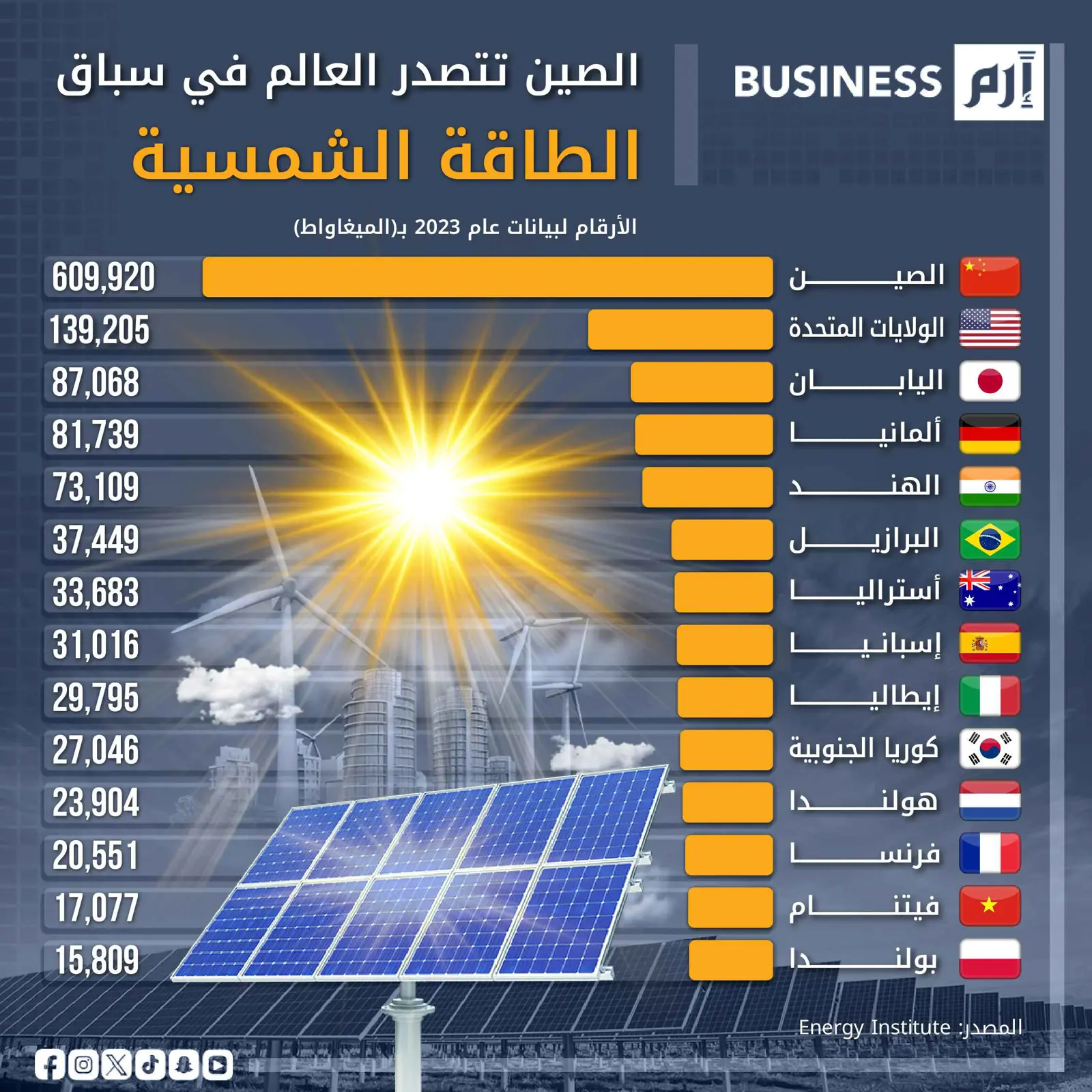 فقاً للبيانات الصادرة عن معهد الطاقة في لندن (Energy Institute)