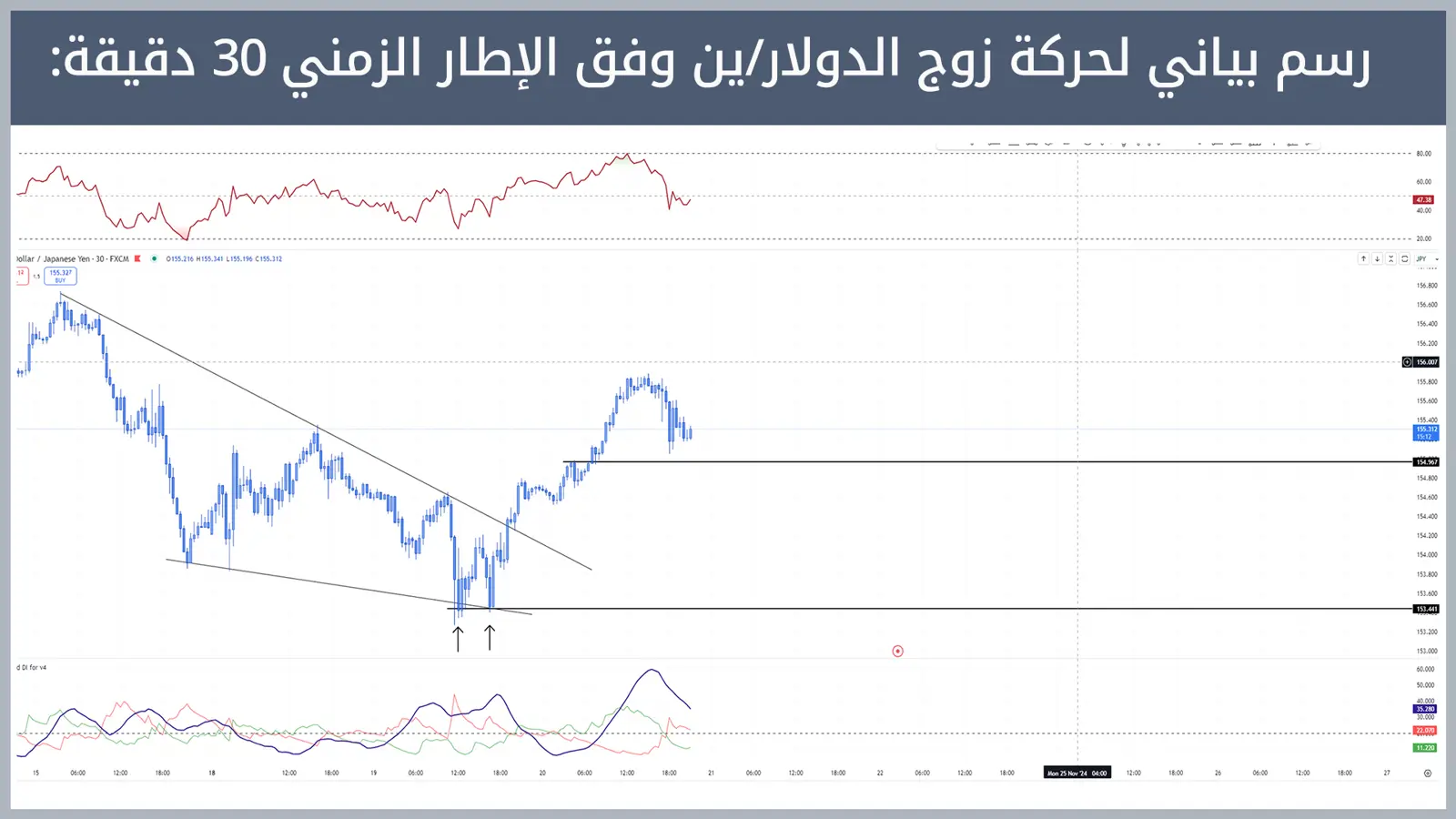 حركة زوج الدولار/ين