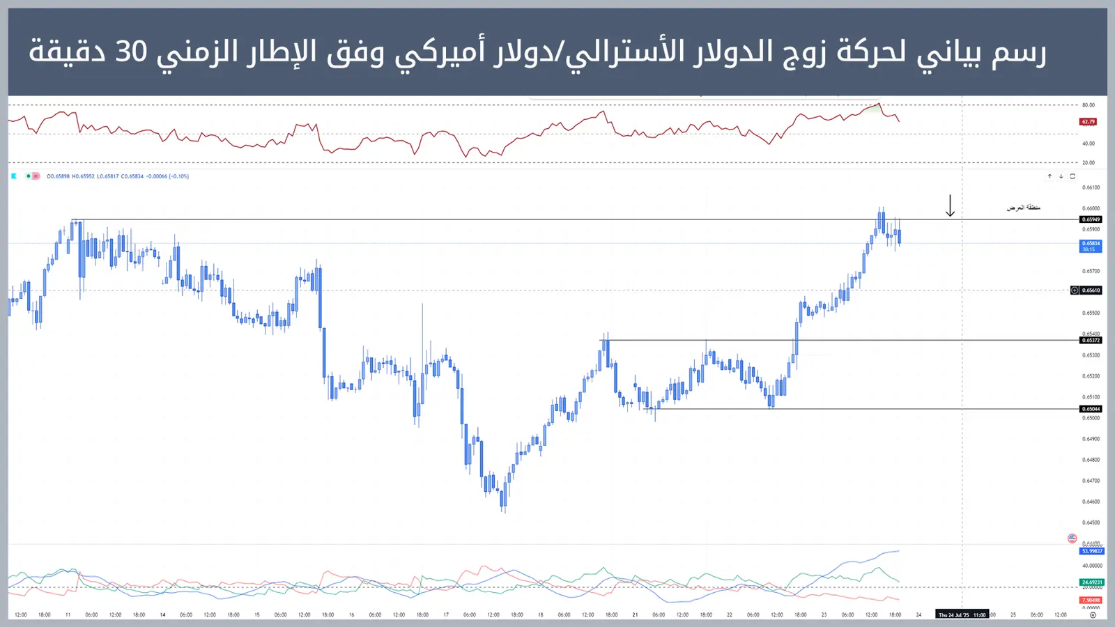 حركة زوج الدولار الأسترالي/دولار أميركي