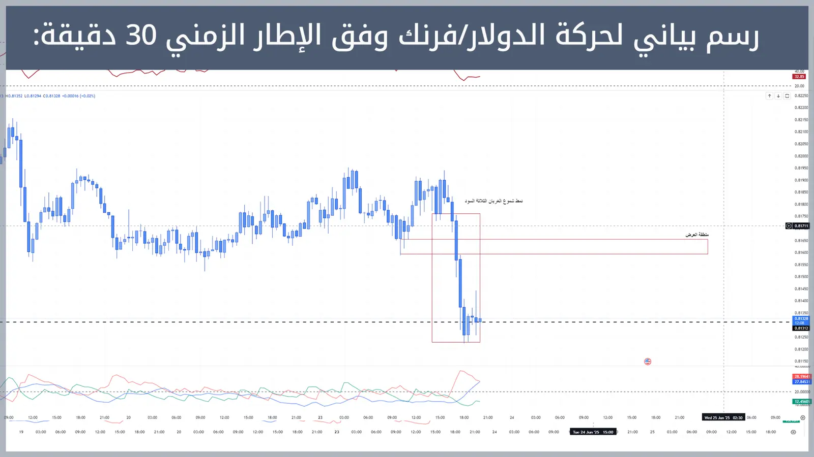 حركة زوج الدولار/فرنك