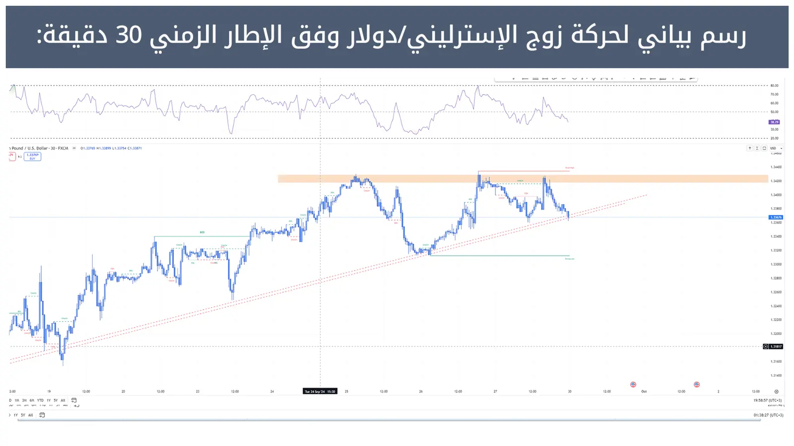 حركة زوج الإسترليني/دولار