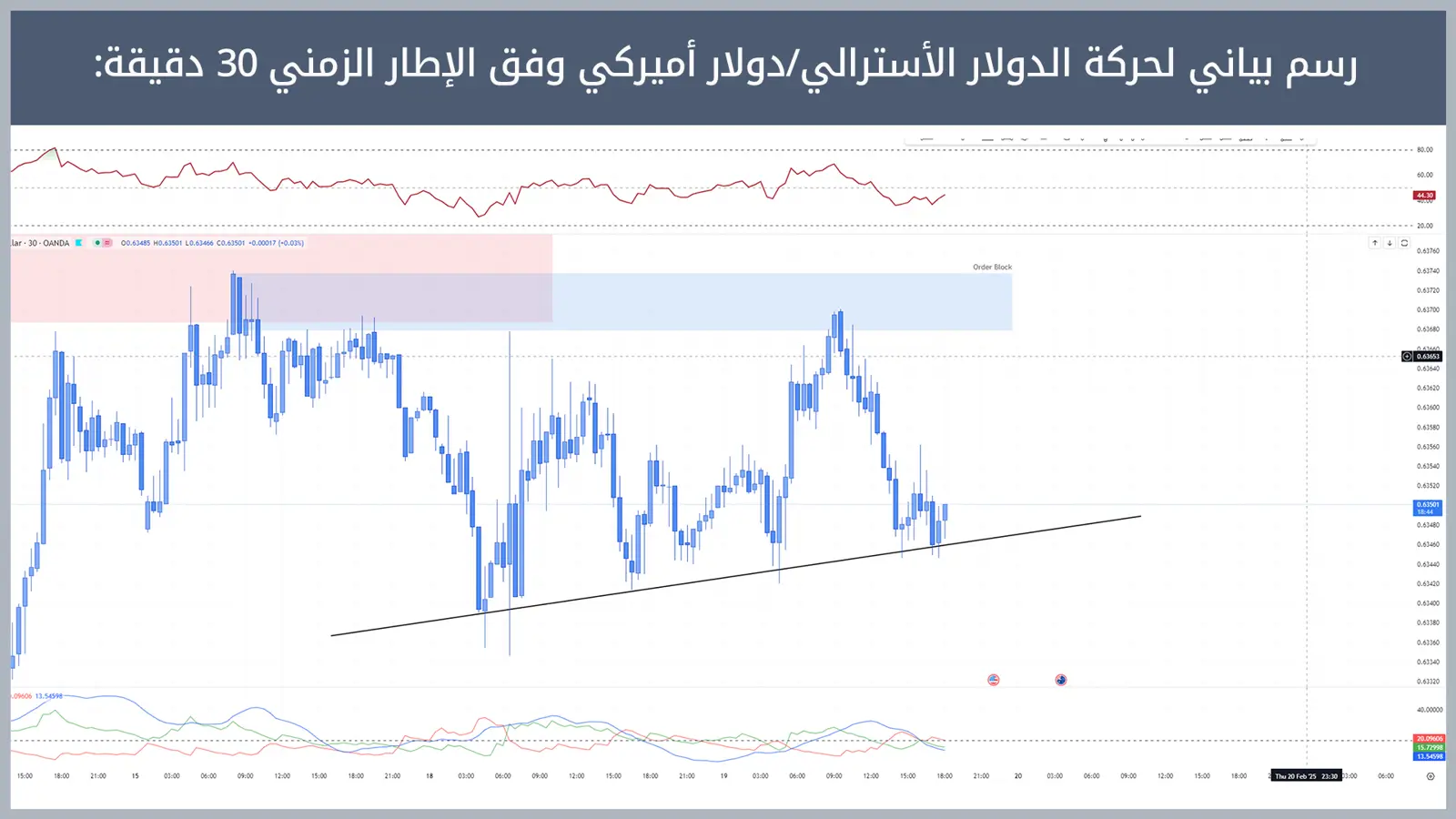 حركة زوج الدولار الأسترالي/دولار أميركي