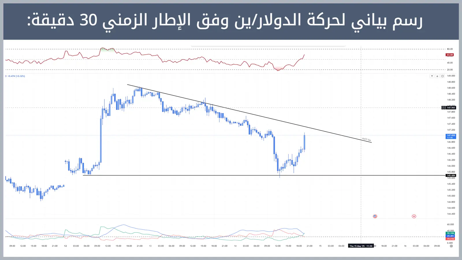 حركة زوج الدولار/ين