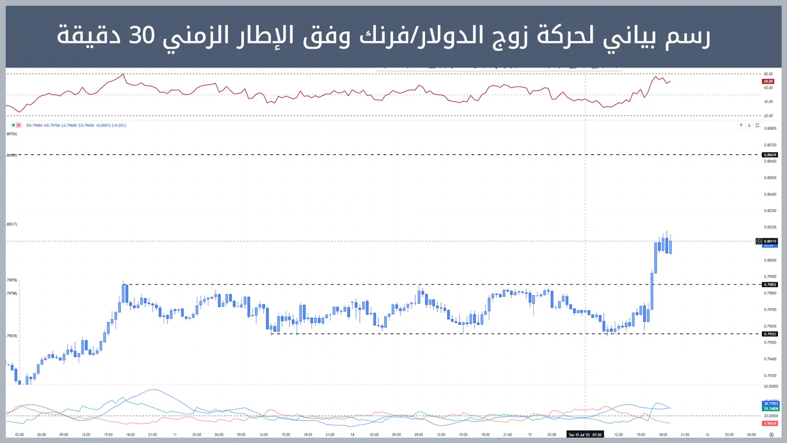 حركة زوج الدولار/فرنك