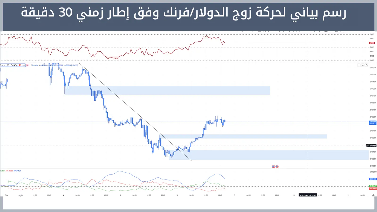 حركة زوج الدولار/فرنك 