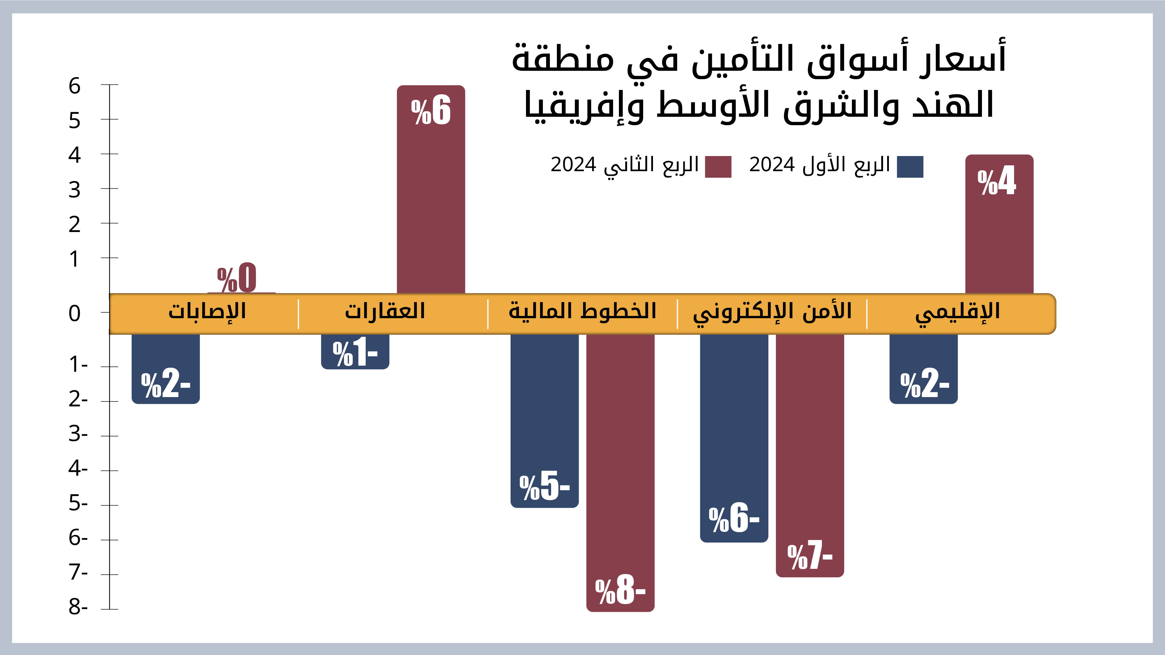 ارتفاع أسعار التأمين التجاري في الهند والشرق الأوسط وإفريقيا 