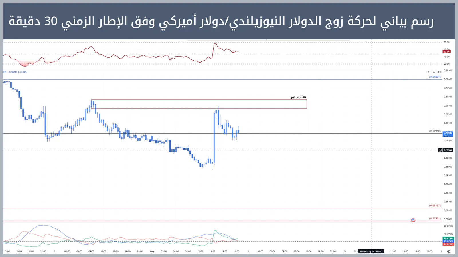 حركة زوج الدولار النيوزيلندي/دولار أميركي